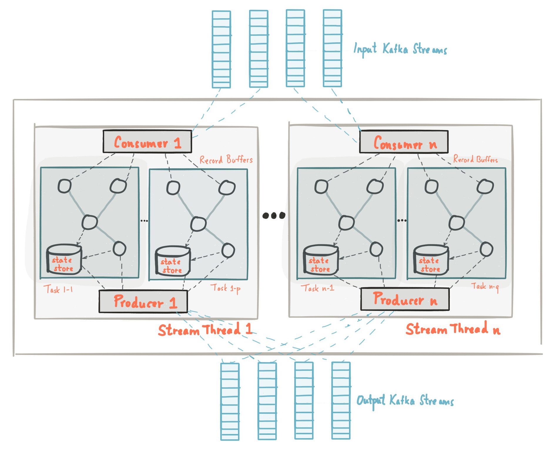 Kafka Streams architecture diagram