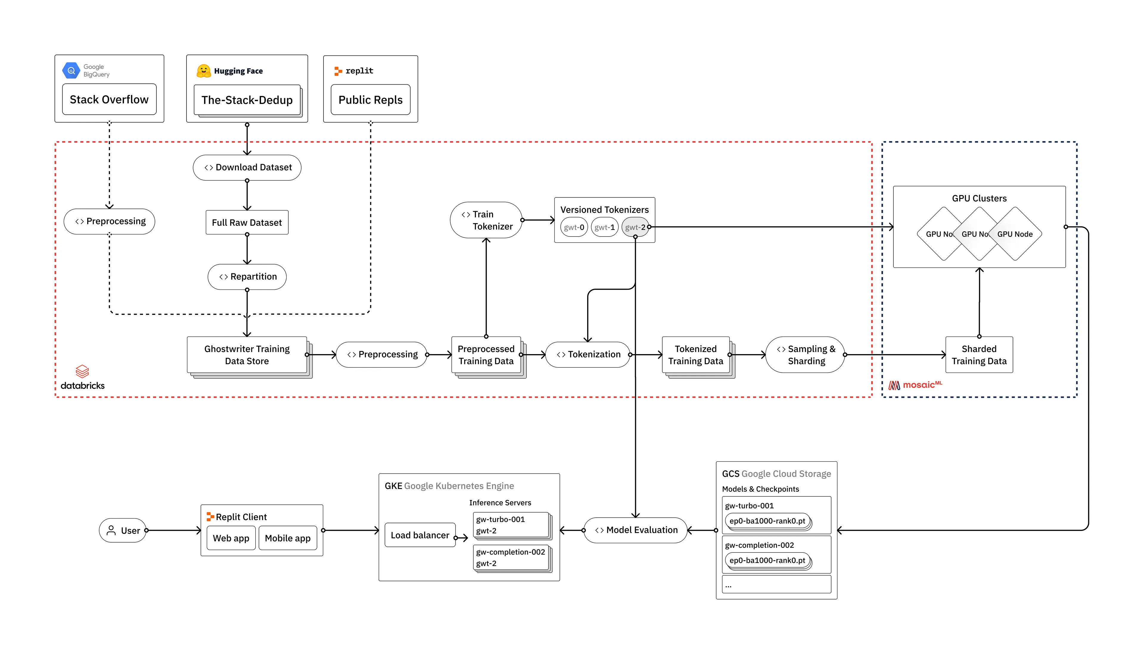 How to train your own Large Language Models architecture diagram