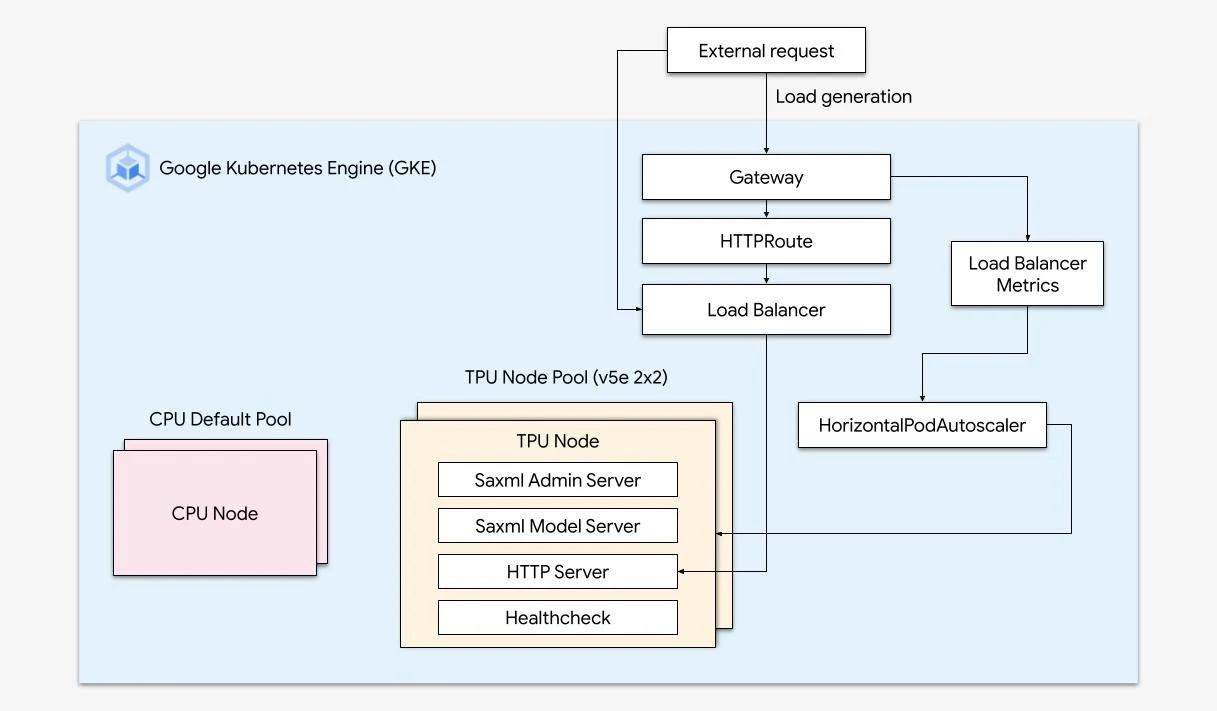 Cloud TPU in GKE architecture diagram