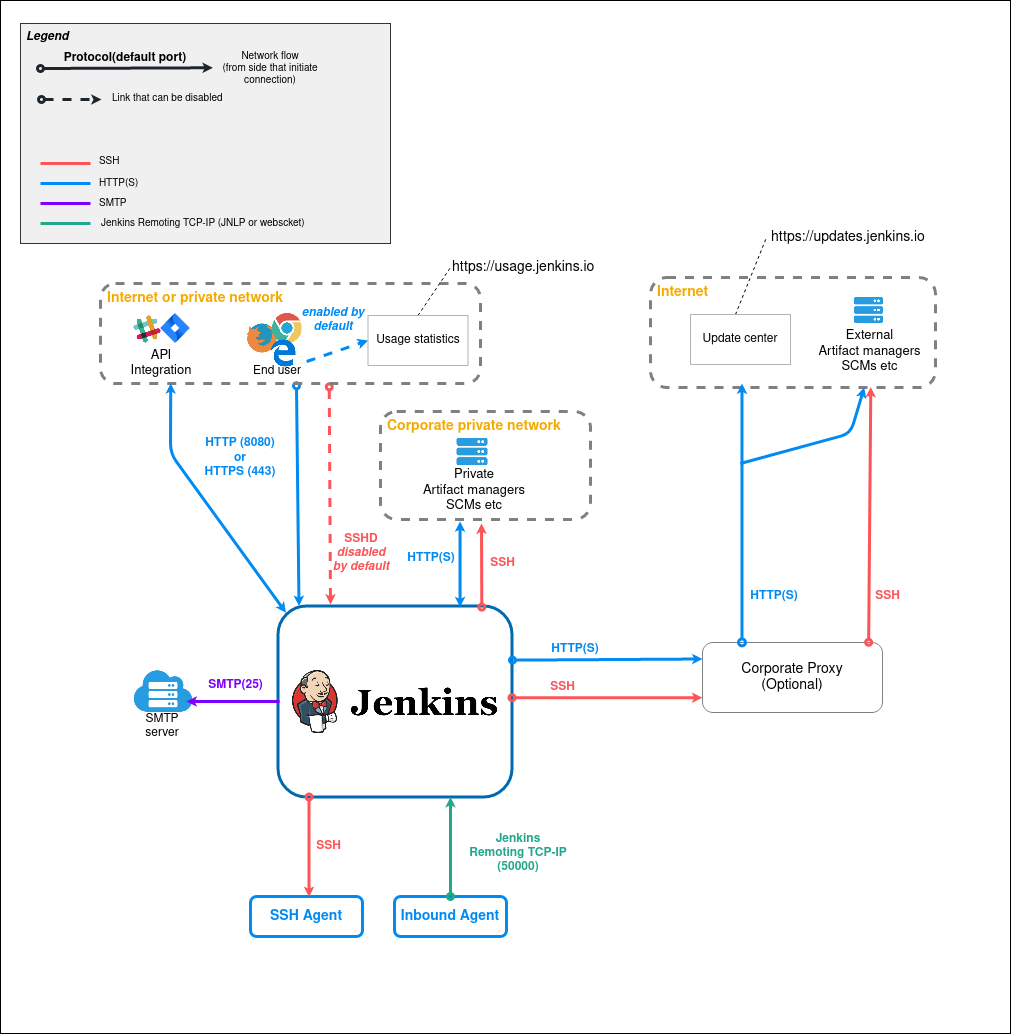 Jenkins architecture architecture diagram