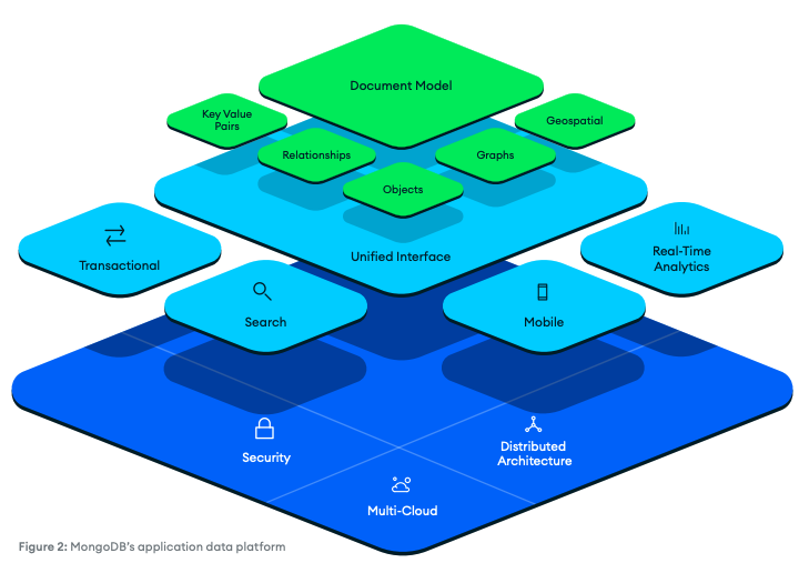 MongoDB's Application data platform architecture diagram