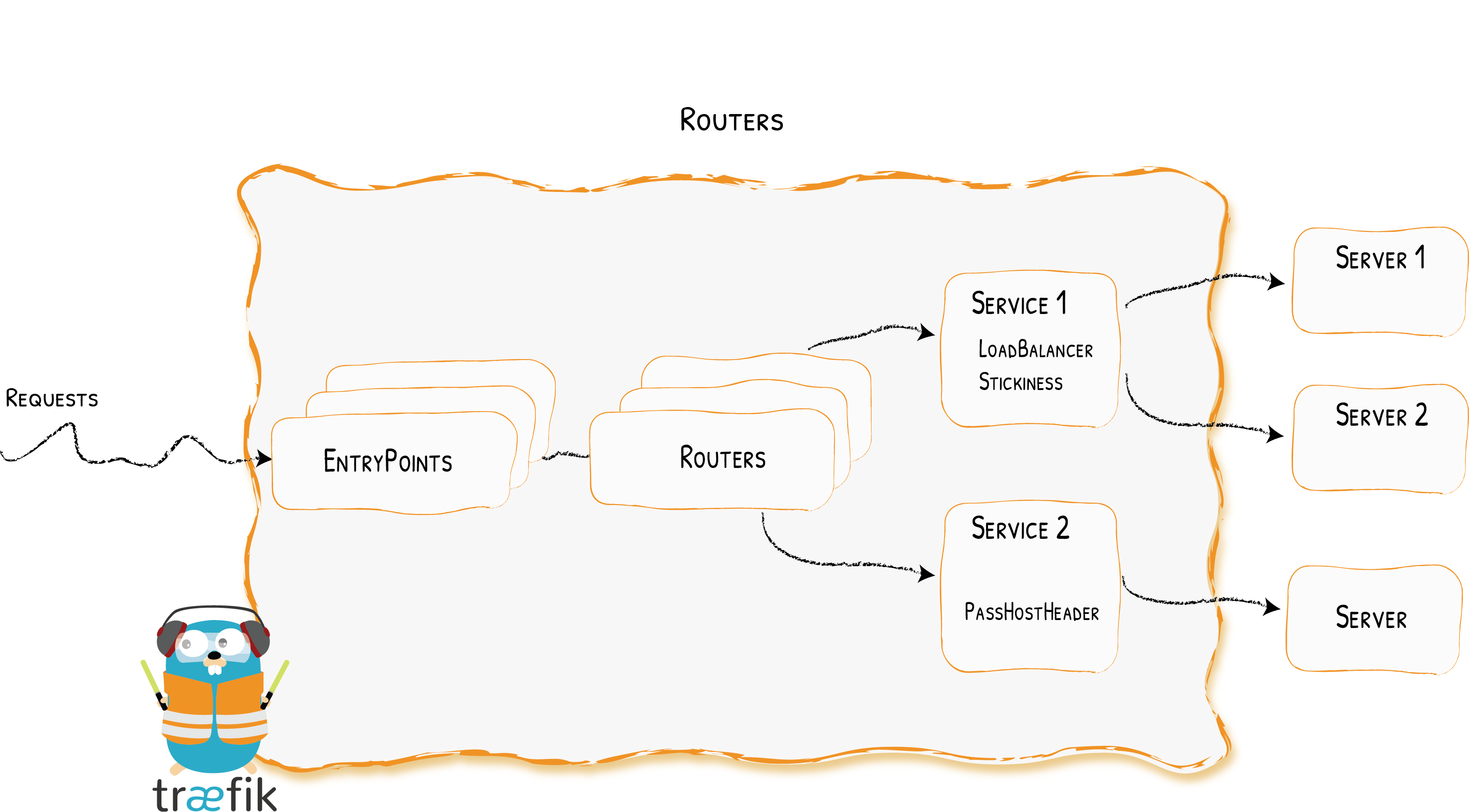 Traefik Services architecture diagram