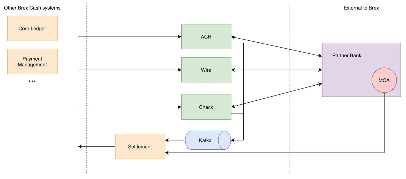 Brex Cash infrastructure architecture diagram