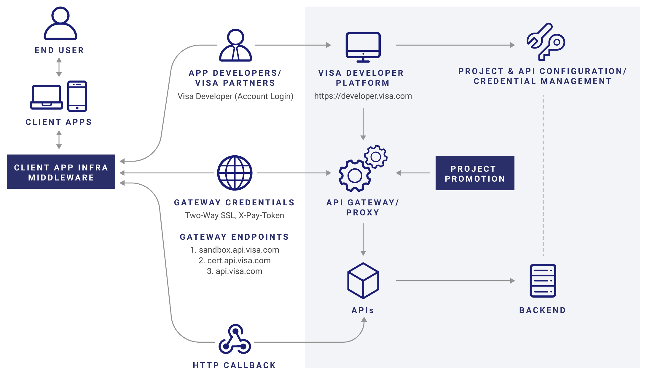 Visa APIs architecture diagram