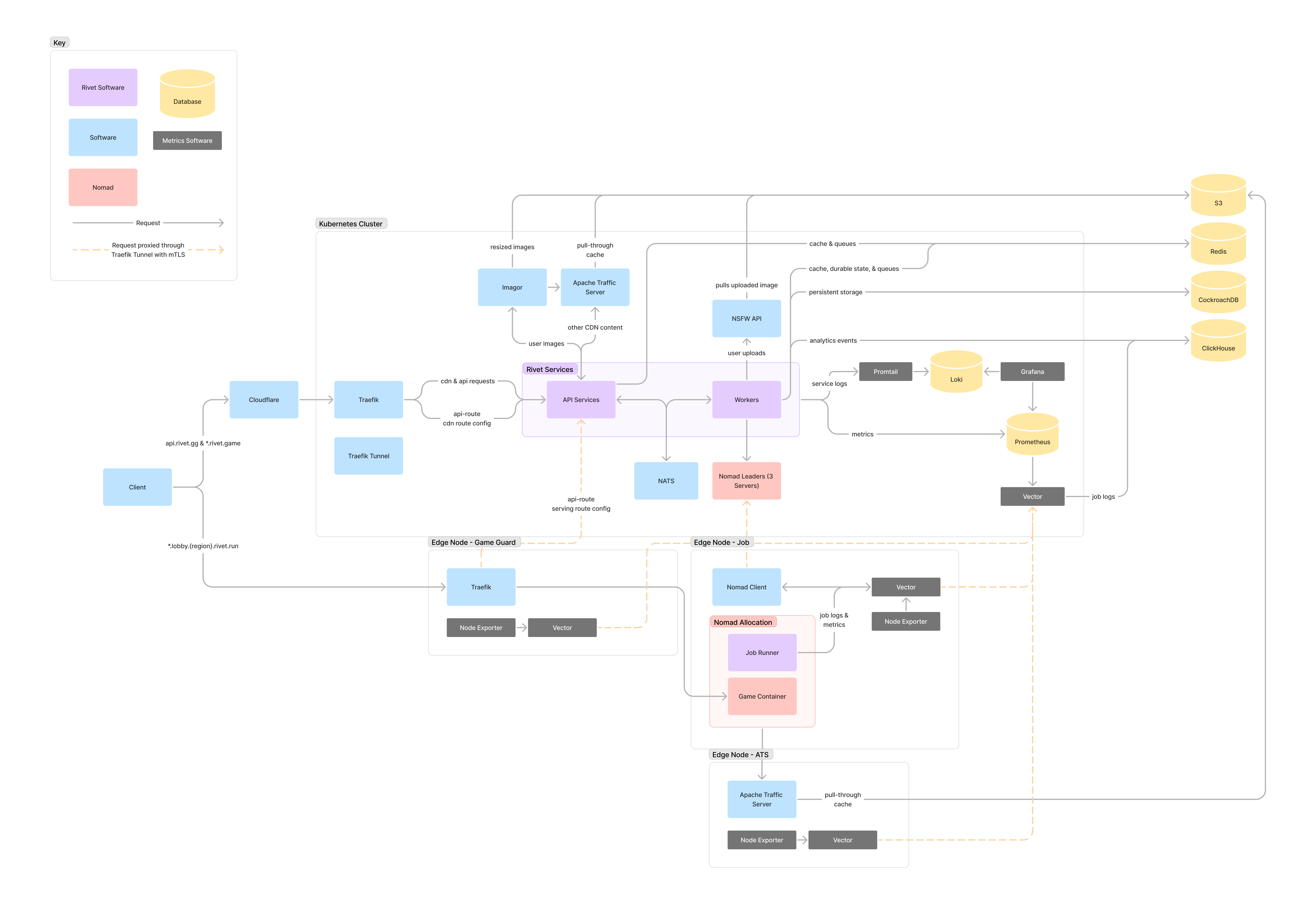 Rivet Architecture architecture diagram