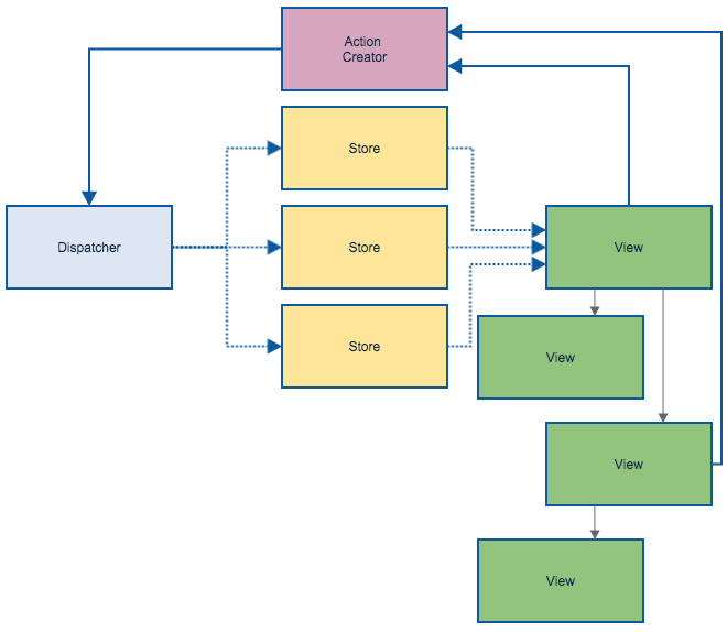 Flux architecture architecture diagram