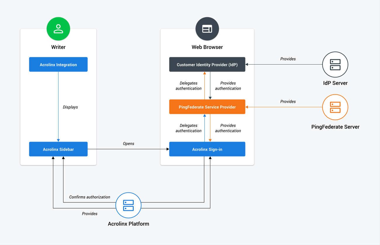 Acrolinx Platform architecture diagram - image 3
