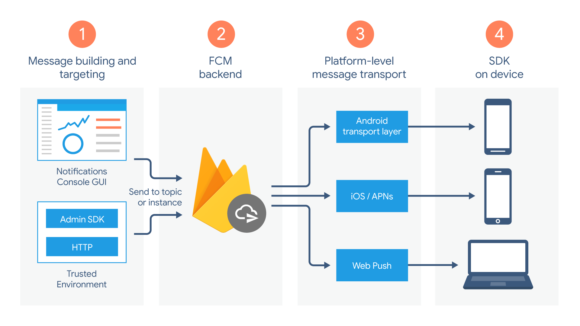 Firebase architecture architecture diagram