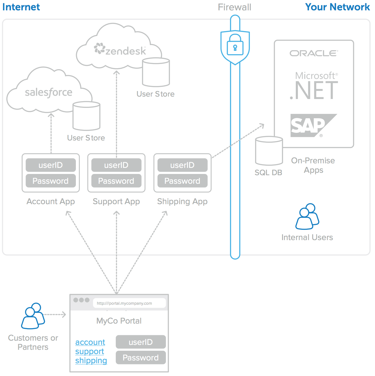 Okta IAM architecture architecture diagram