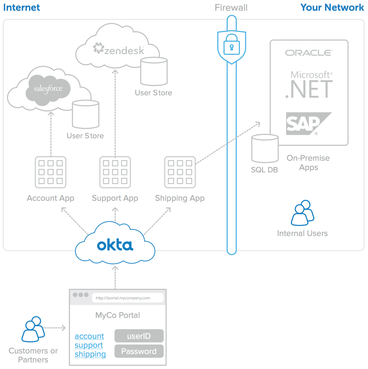 Okta IAM architecture architecture diagram - image 1