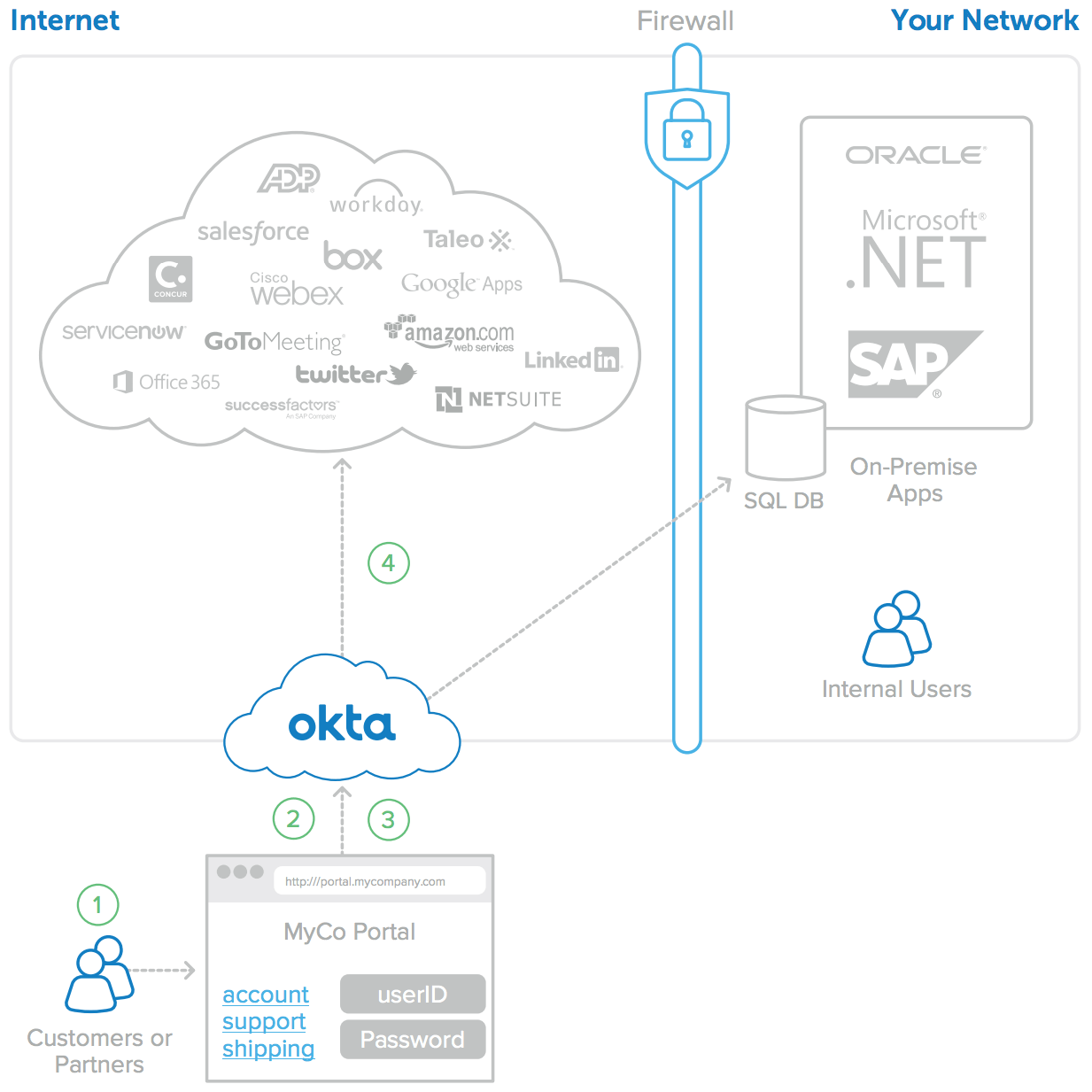 Okta IAM architecture architecture diagram - image 2