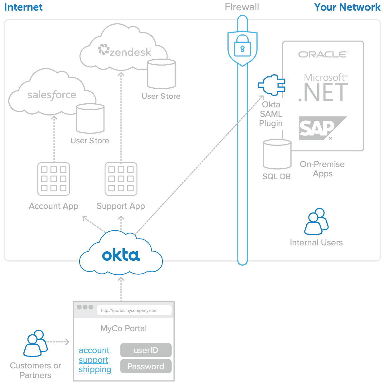Okta IAM architecture architecture diagram - image 3