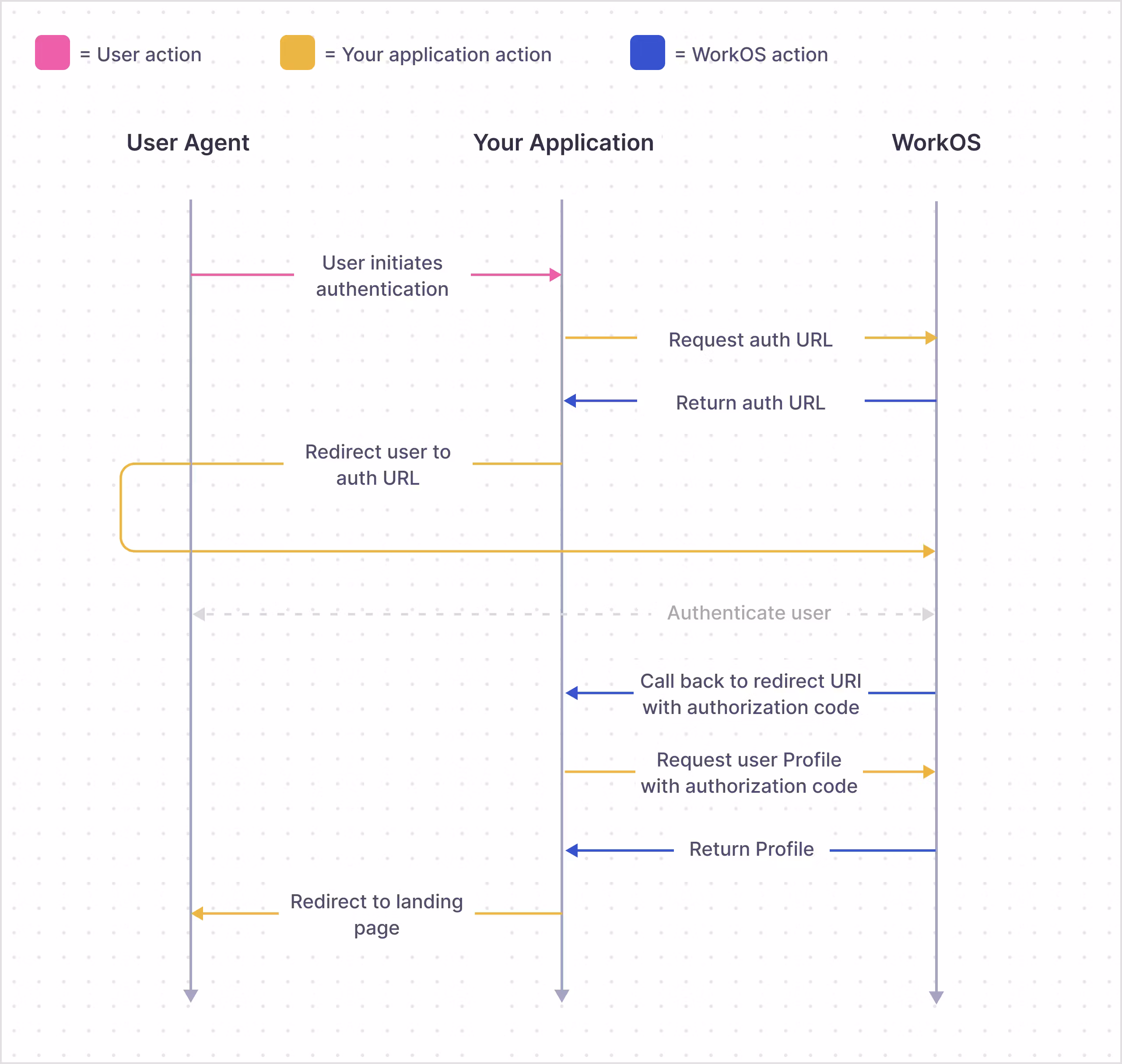 WorkOS Single Sign-on architecture diagram