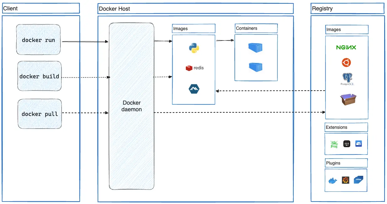 Docker architecture architecture diagram