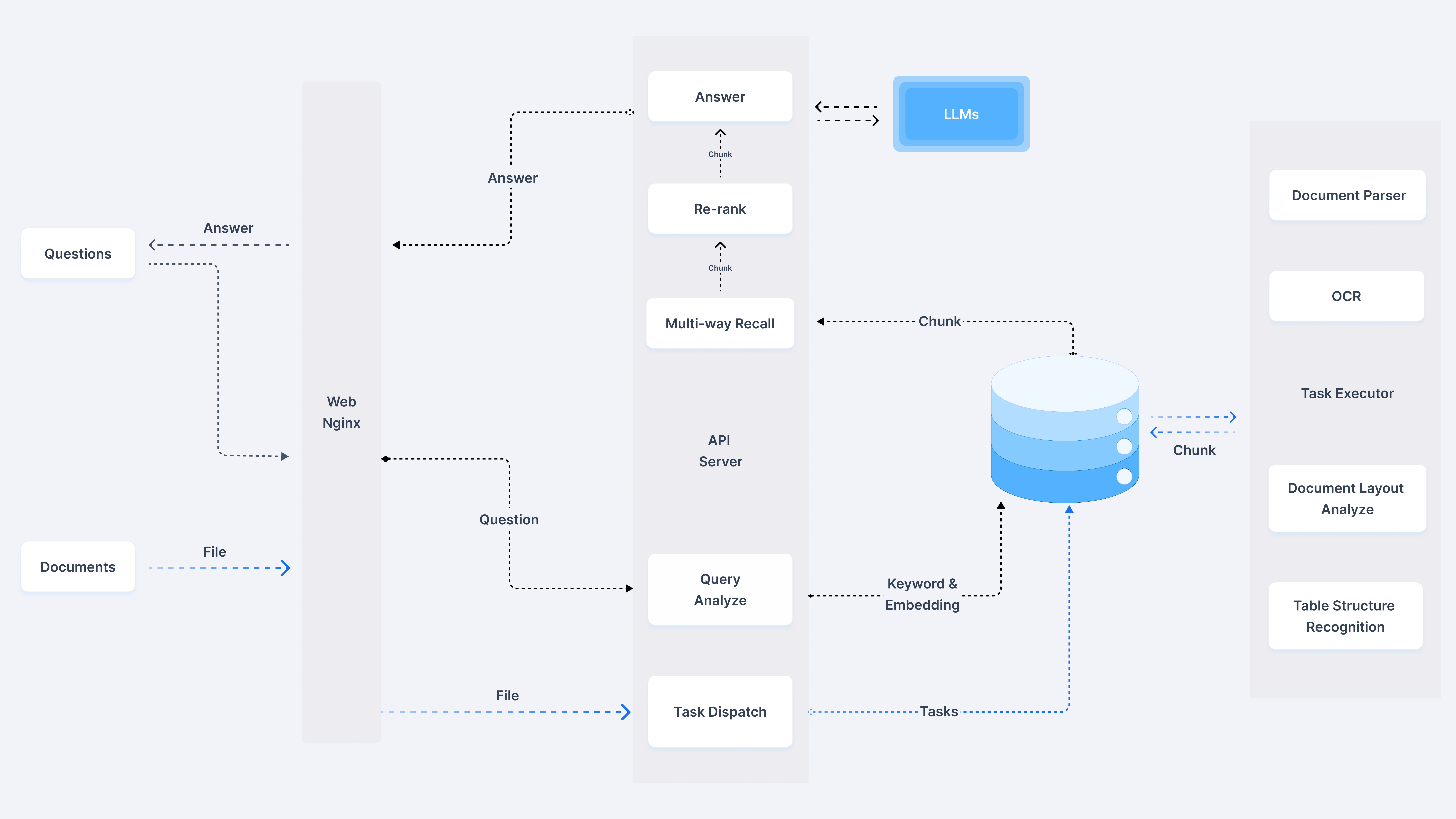 Ragflow system architecture architecture diagram