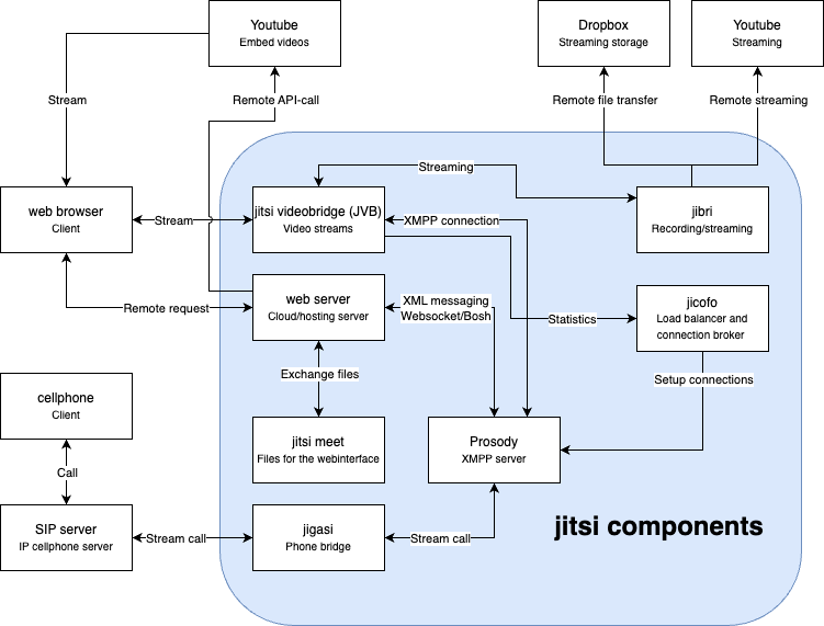Jitsi Meet architecture architecture diagram