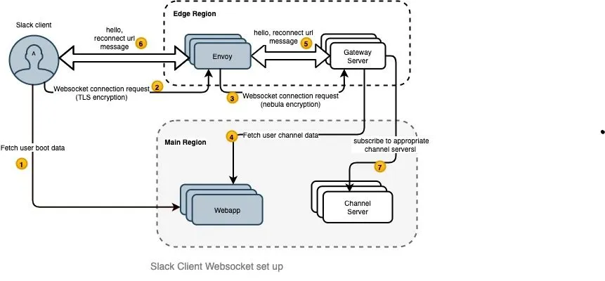 Slack real-time messaging architecture diagram