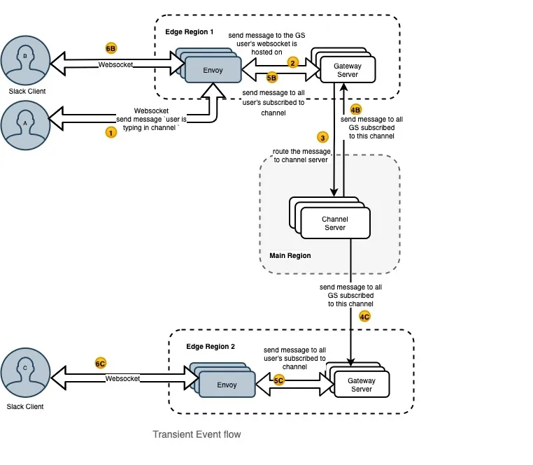 Slack real-time messaging architecture diagram - image 2