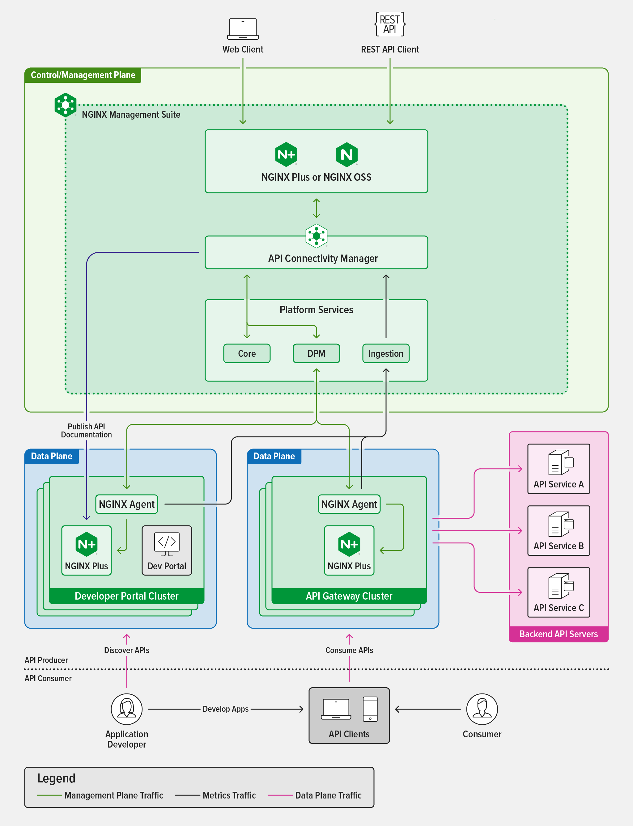 NGINX Management Suite architecture diagram