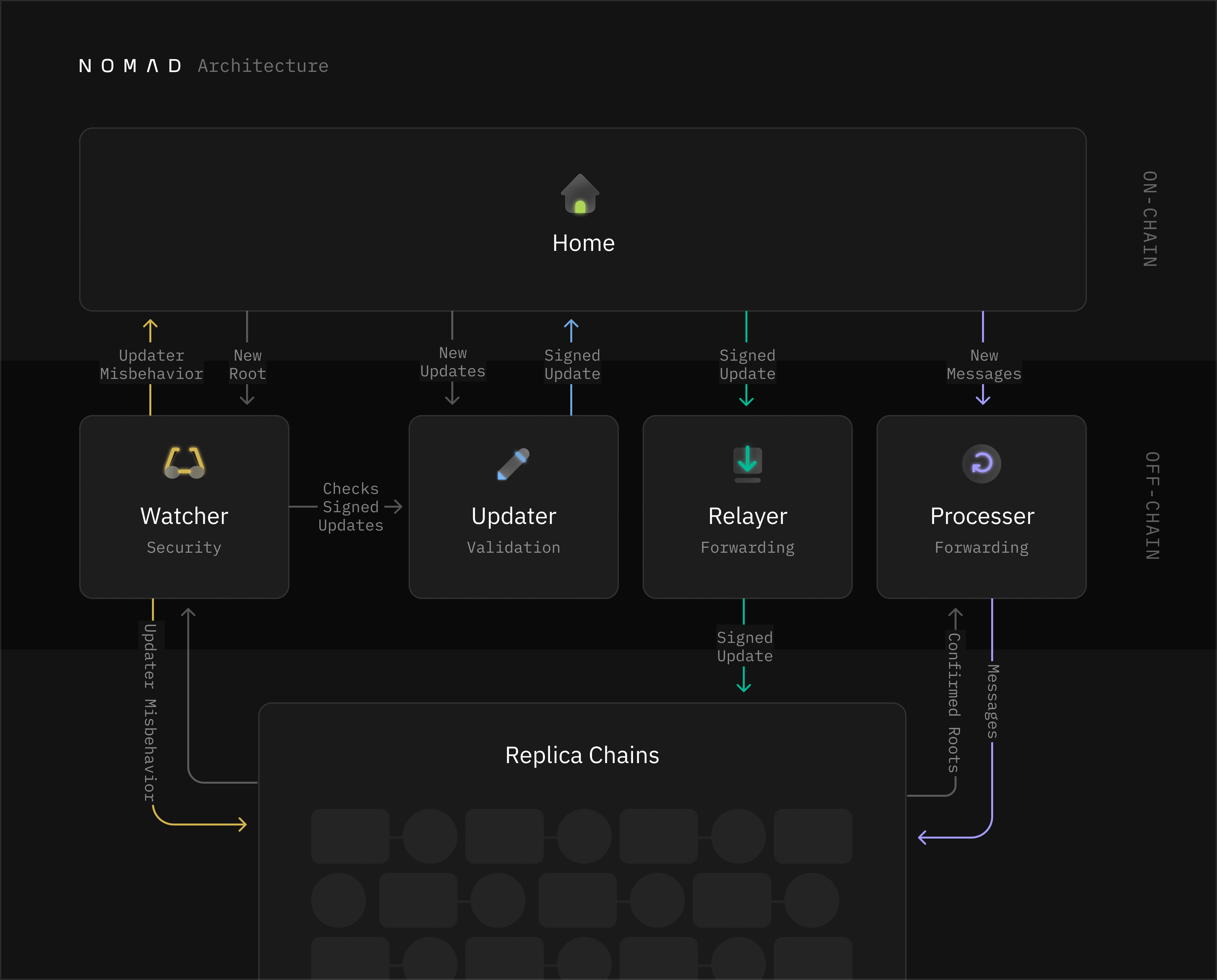Nomad architecture architecture diagram
