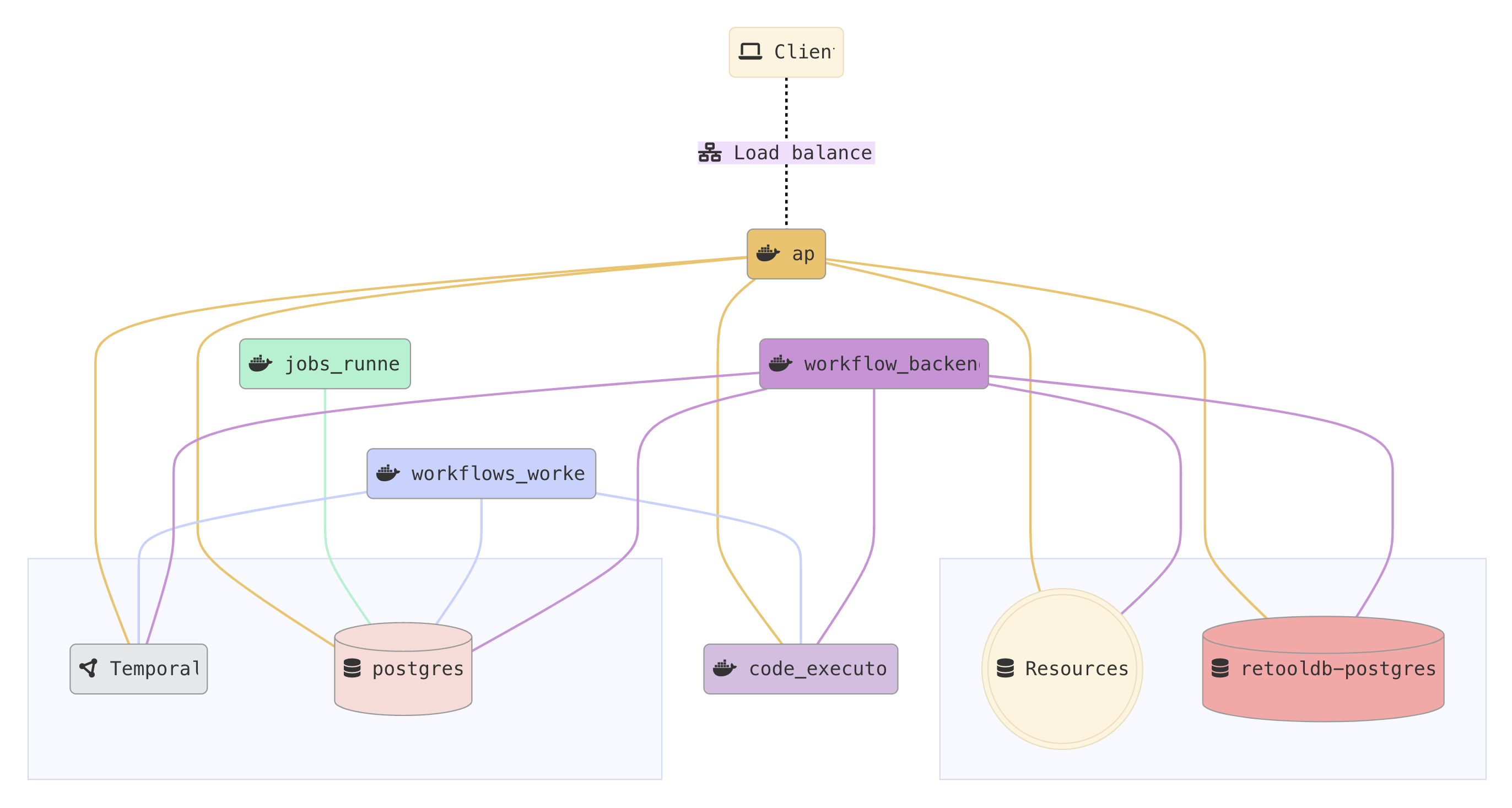 Self-hosted Retool architecture architecture diagram