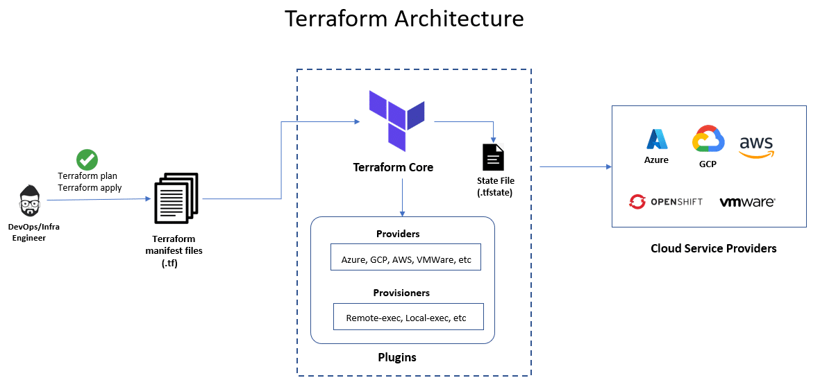 Terraform architecture architecture diagram
