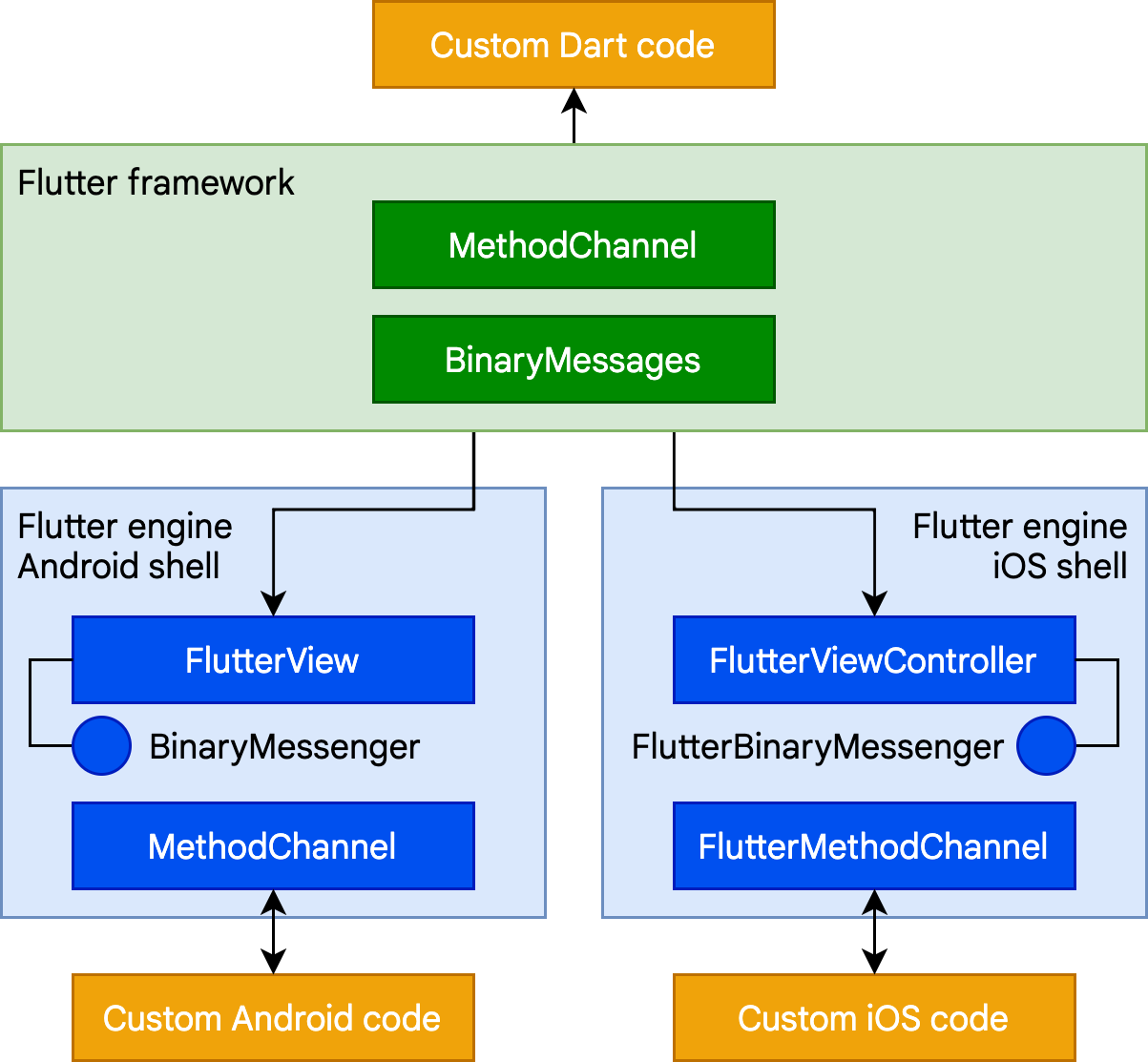 Flutter Architectural Overview architecture diagram
