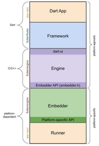 Flutter Architectural Overview architecture diagram - image 1