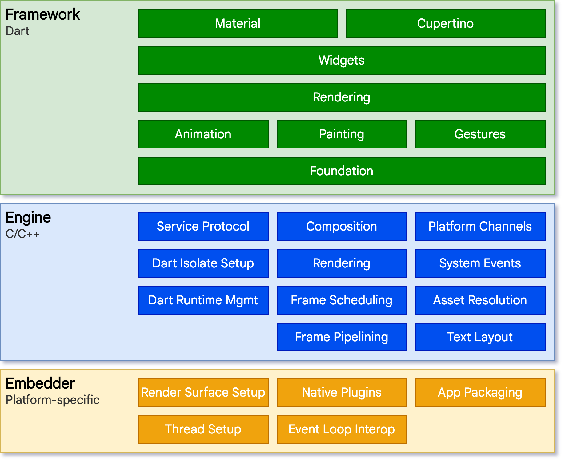Flutter Architectural Overview architecture diagram - image 2