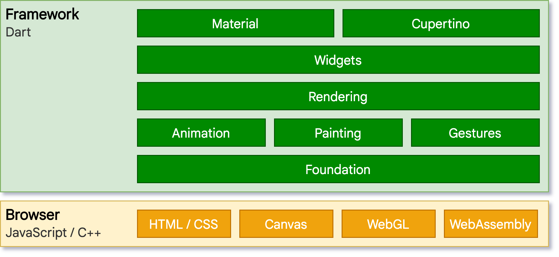 Flutter Architectural Overview architecture diagram - image 3