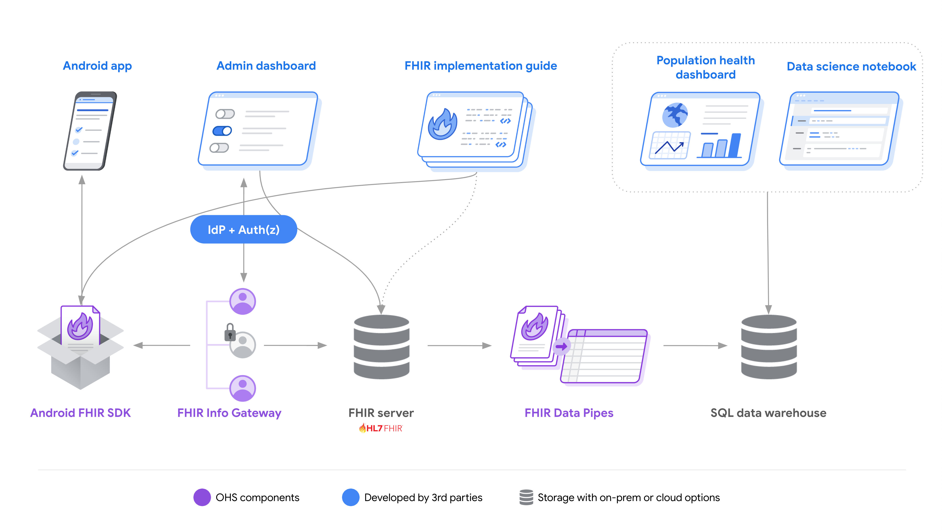 Open Health Stack Use Cases architecture diagram