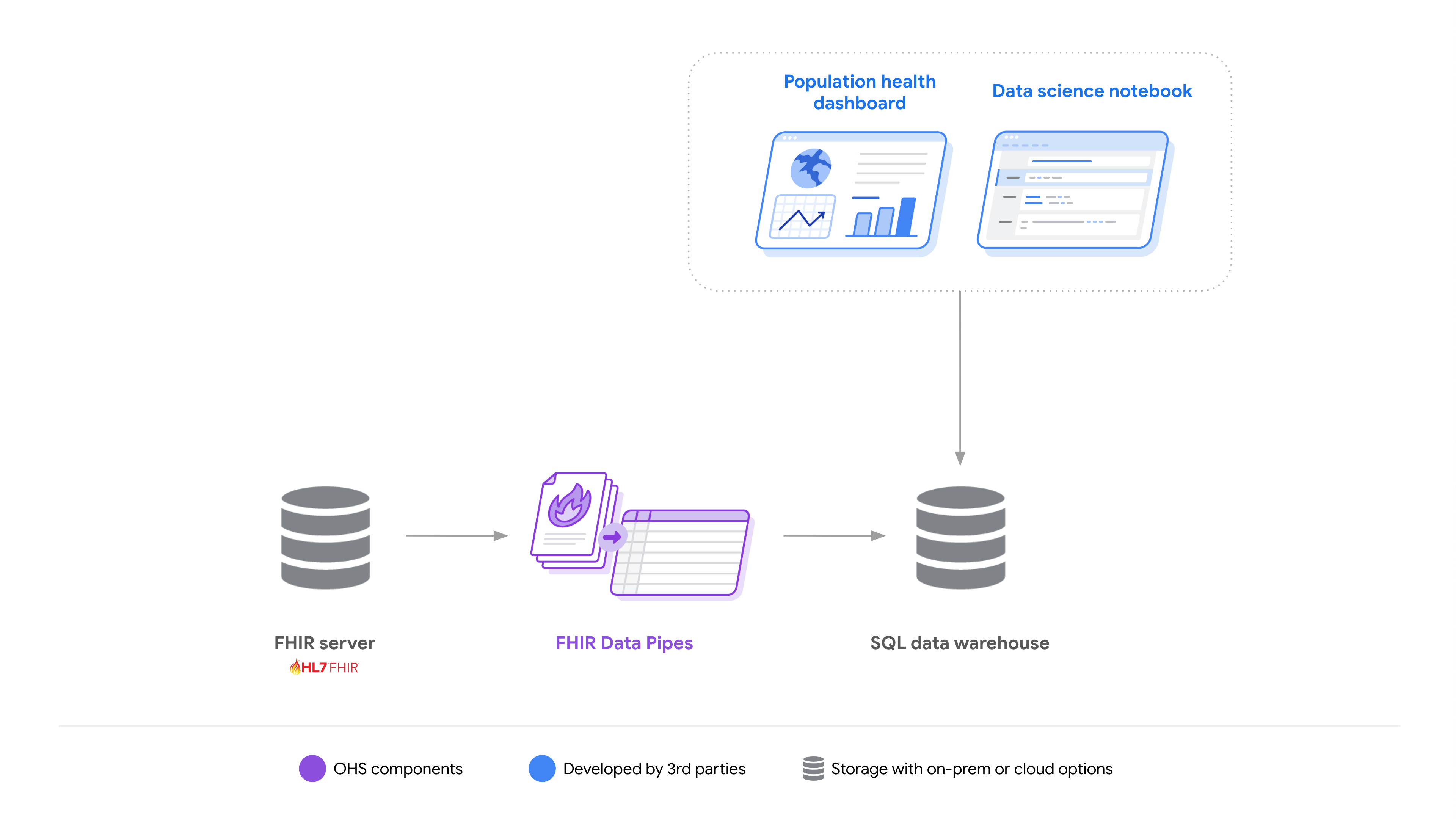 Open Health Stack Use Cases architecture diagram - image 1