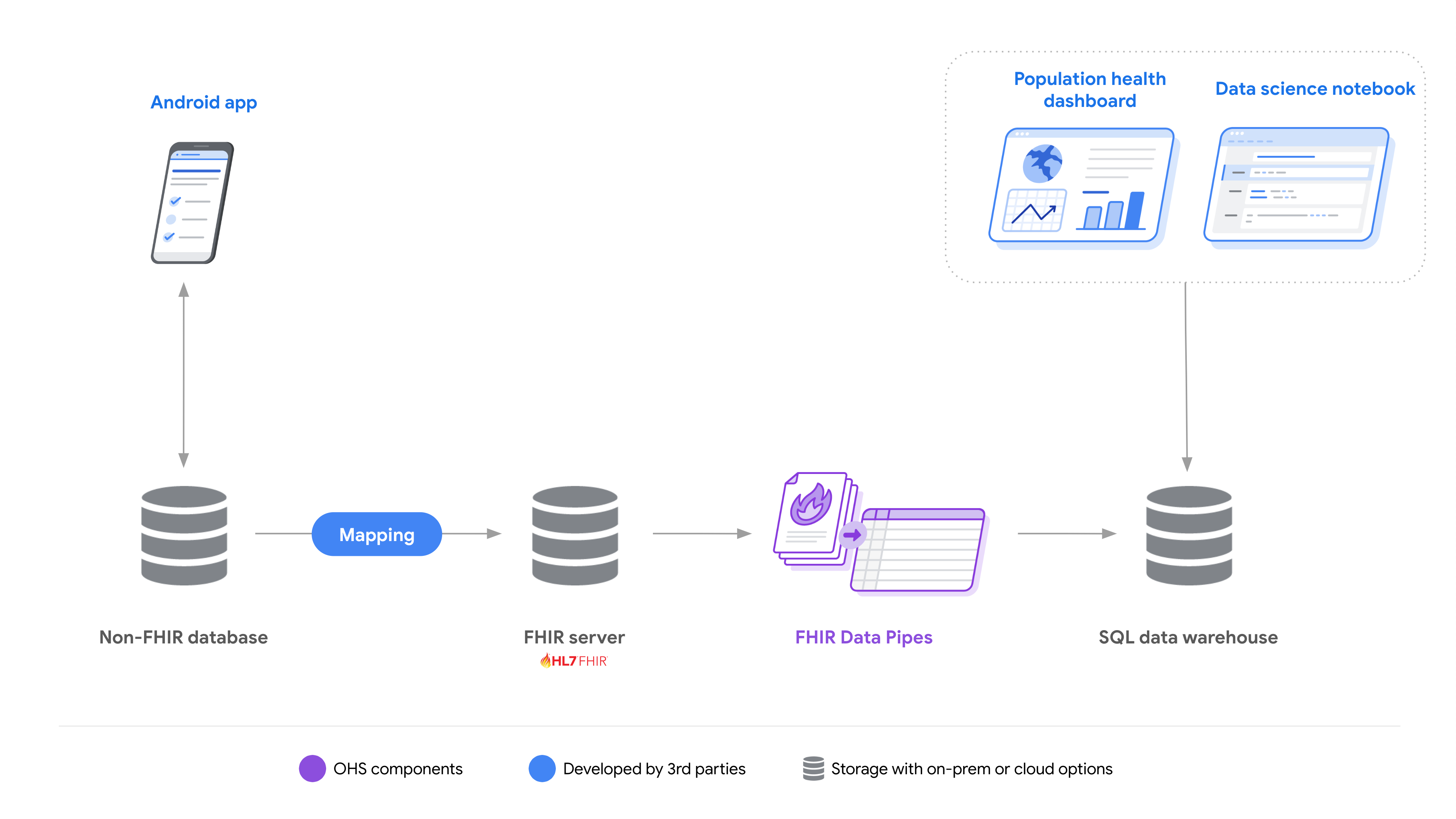 Open Health Stack Use Cases architecture diagram - image 2