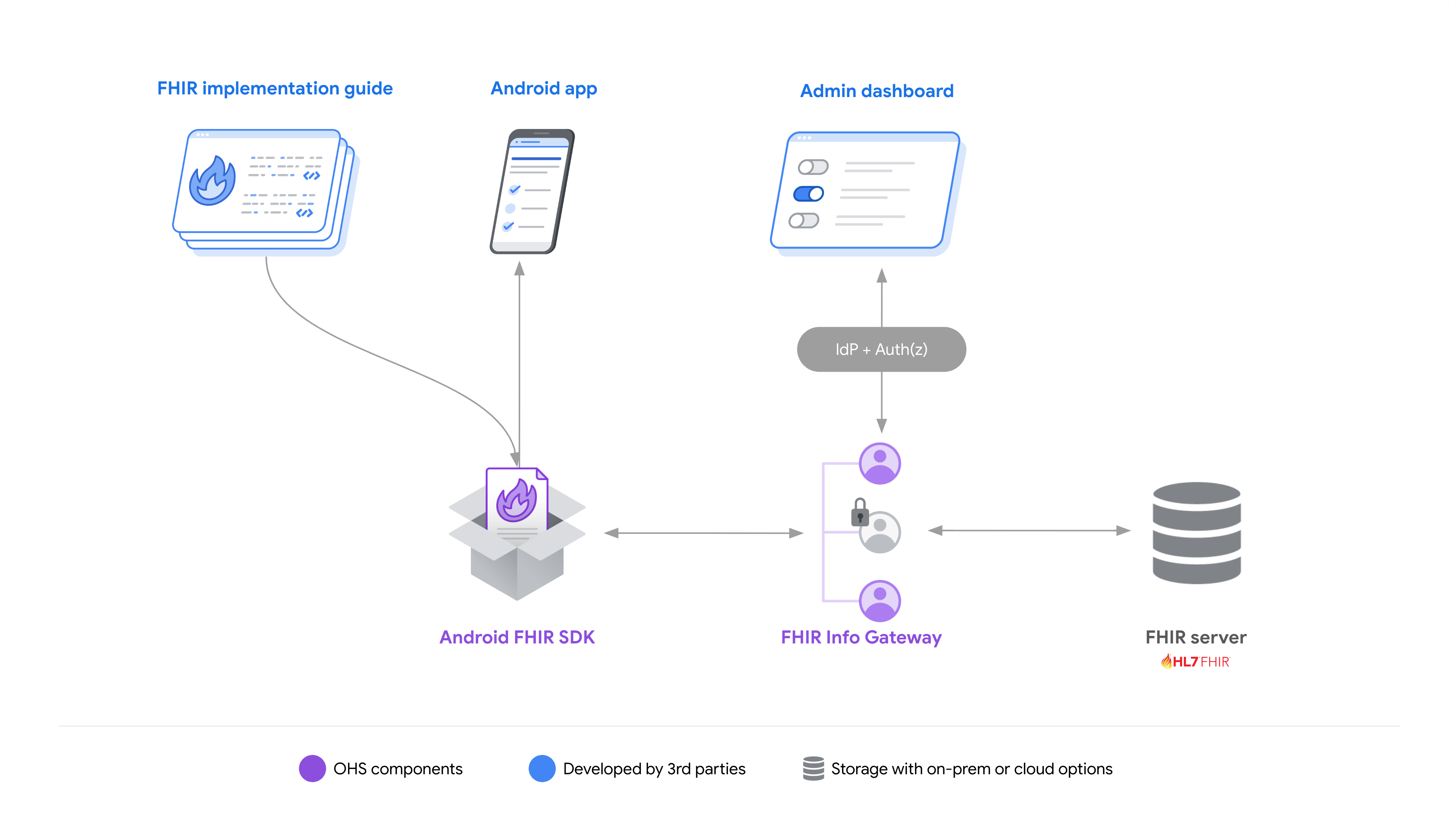 Open Health Stack Use Cases architecture diagram - image 4