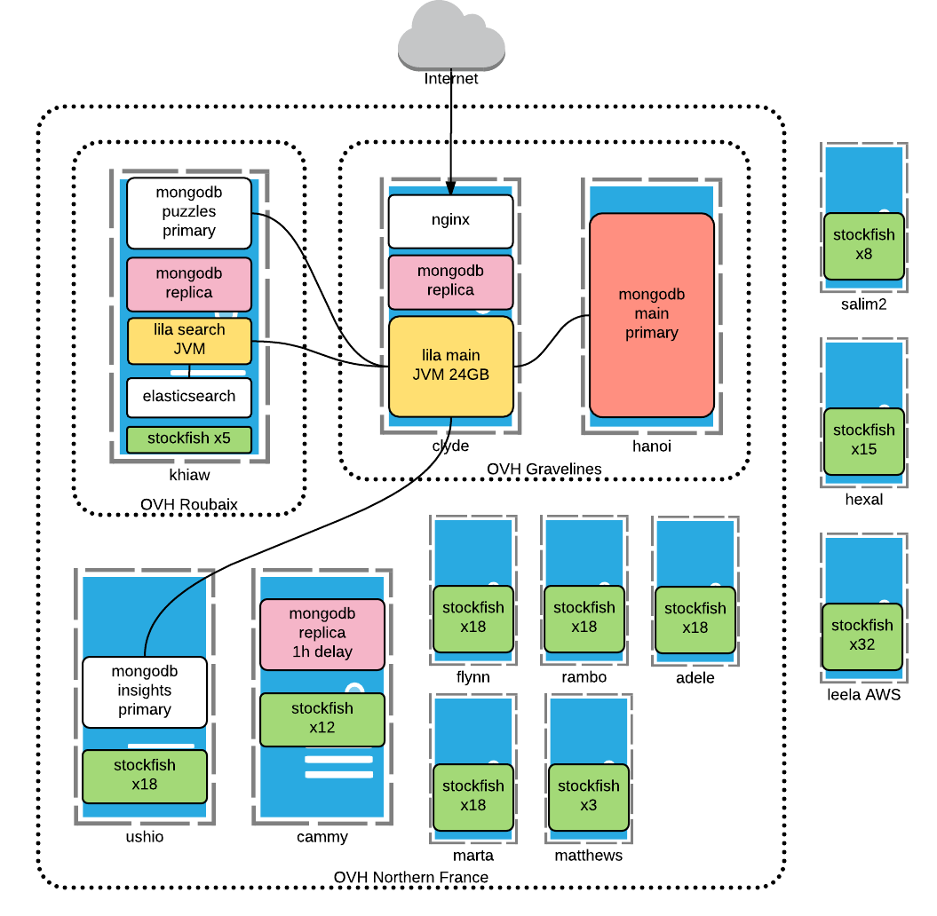 Lichess architecture architecture diagram
