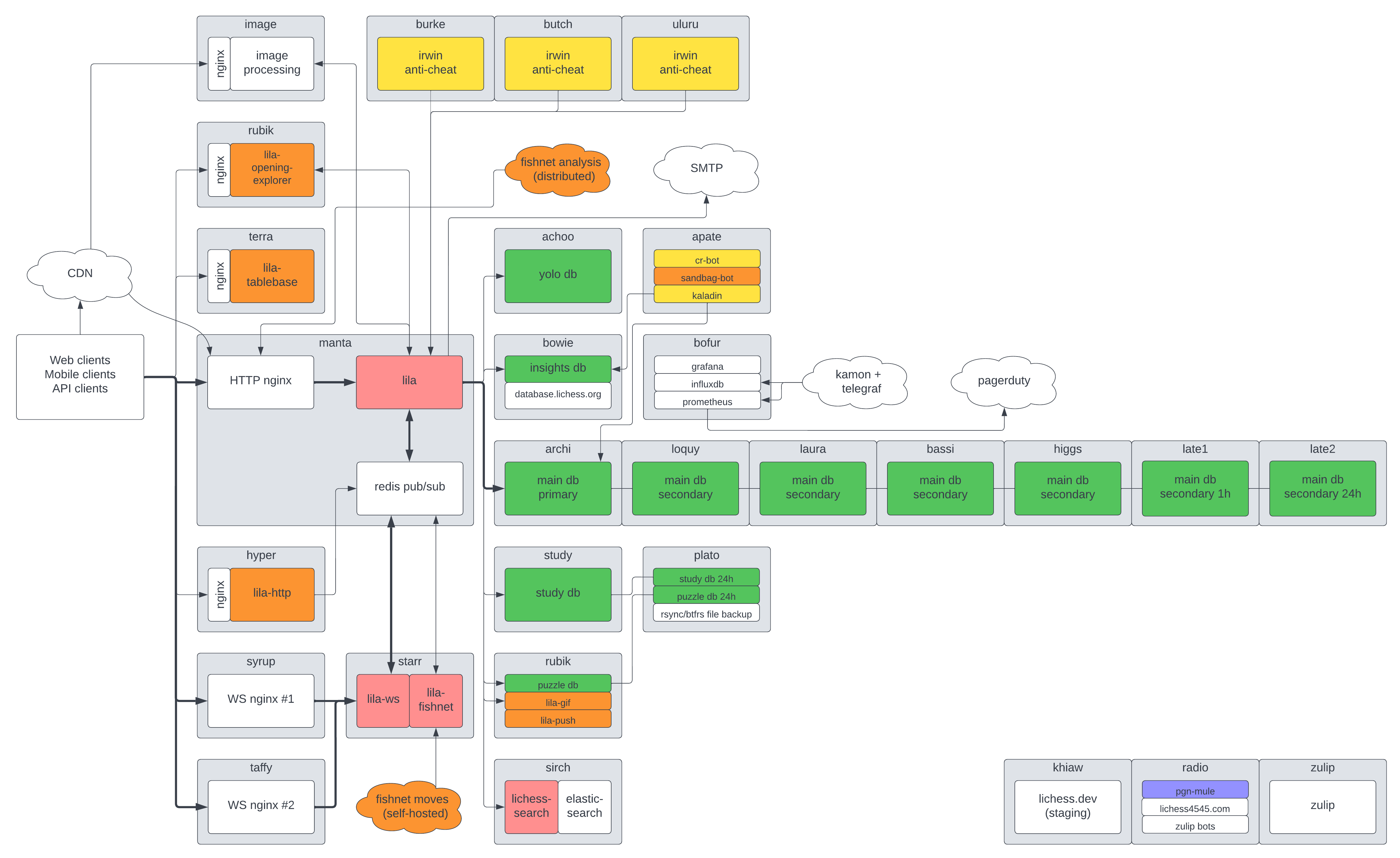 Lichess architecture architecture diagram - image 1