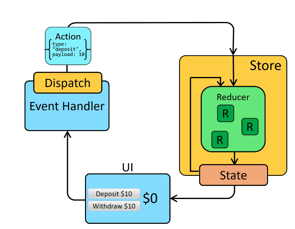 Redux data flow architecture diagram