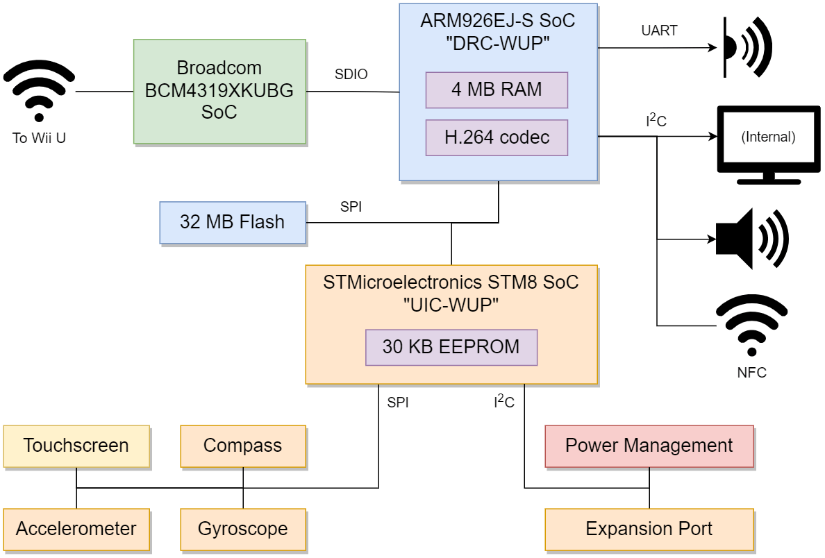 Wii U architecture architecture diagram