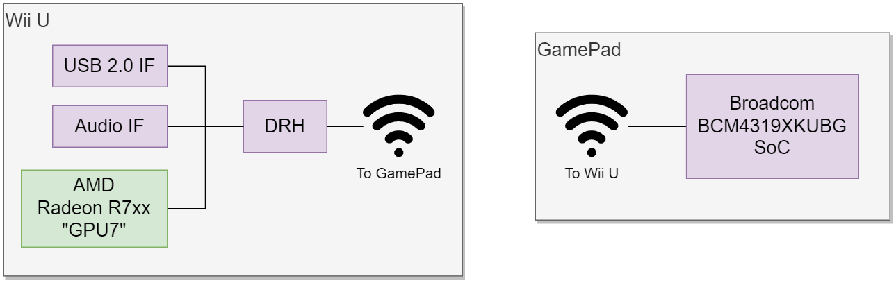 Wii U architecture architecture diagram - image 1