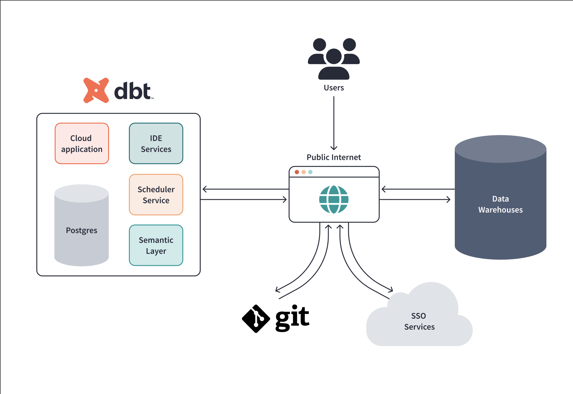 dbt Cloud Architecture architecture diagram