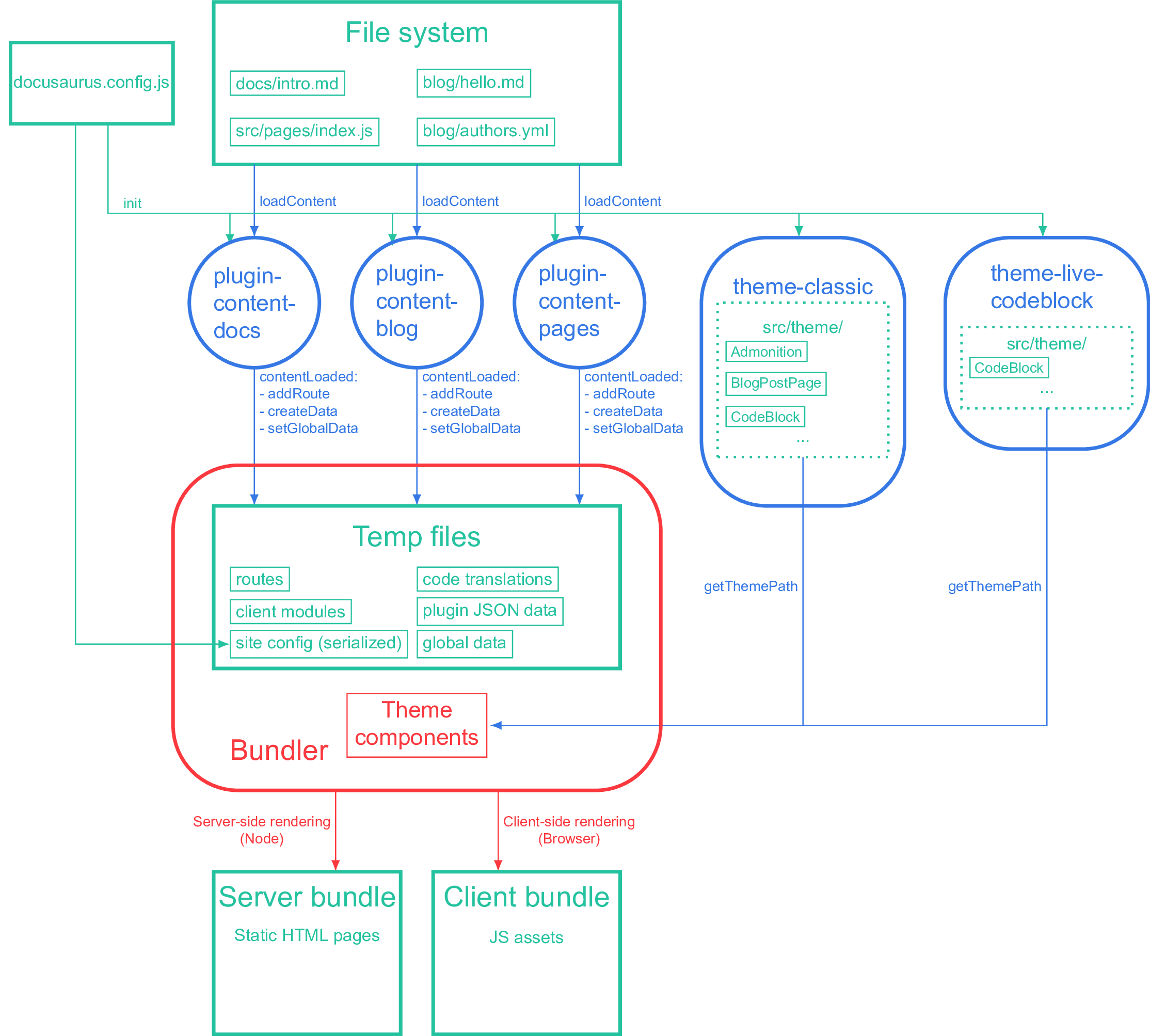 Docusaurus Architecture architecture diagram