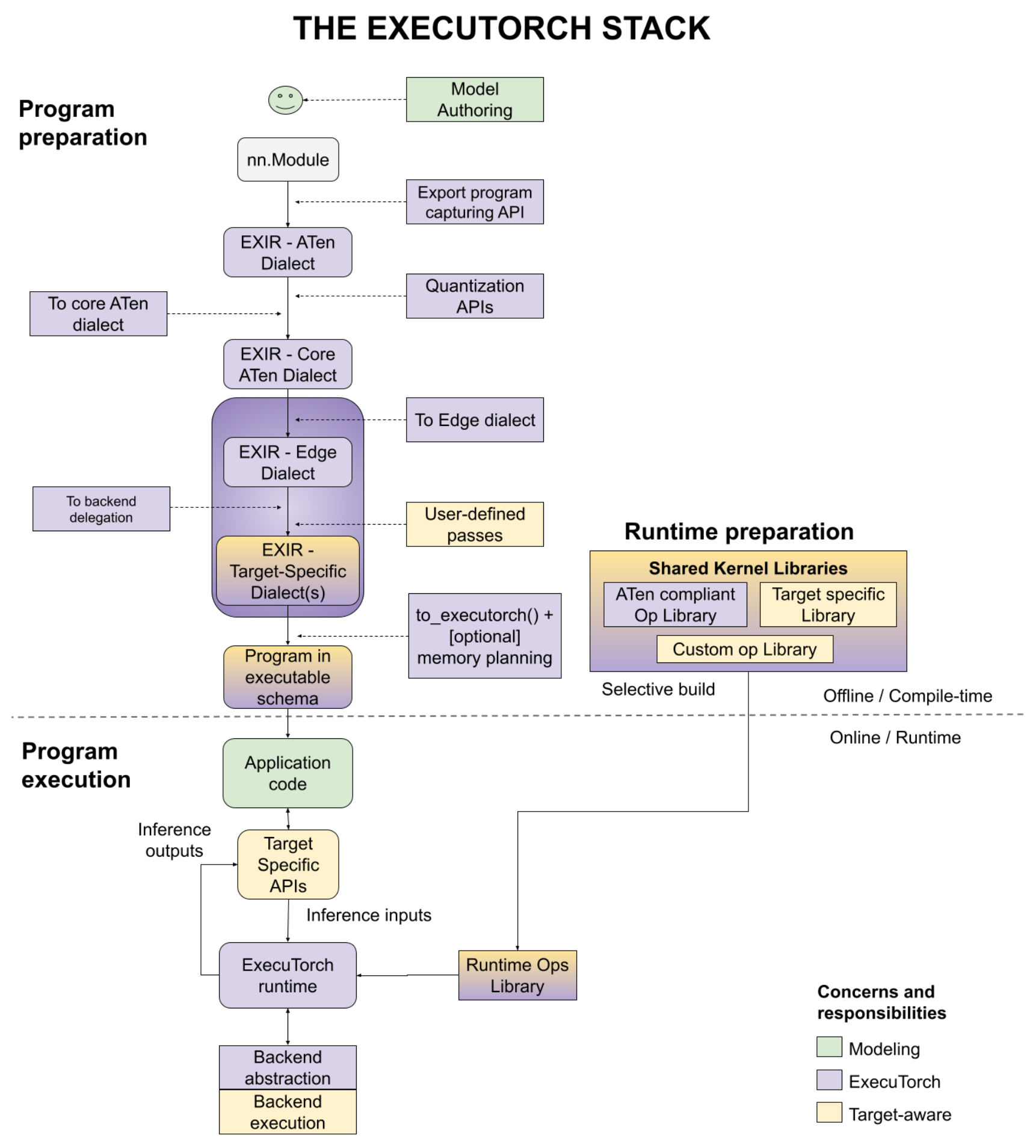 ExecuTorch Architecture architecture diagram