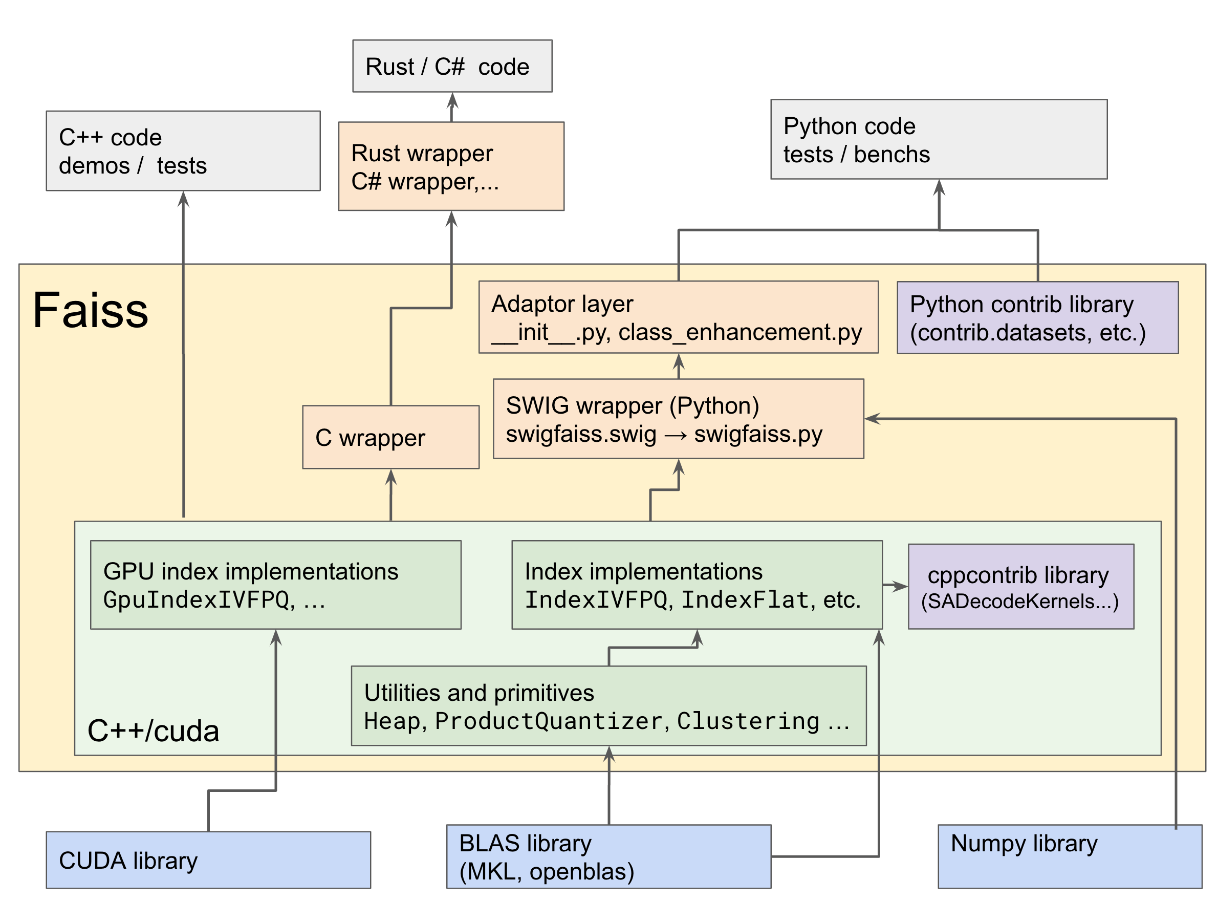 Faiss Architecture architecture diagram