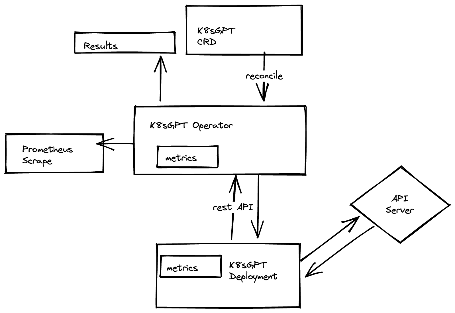 K8sGPT Operator Architecture architecture diagram