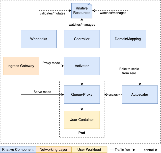 Knative Serving Architecture architecture diagram - image 0