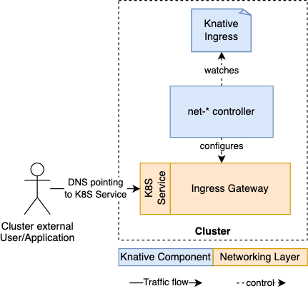 Knative Serving Architecture architecture diagram - image 1
