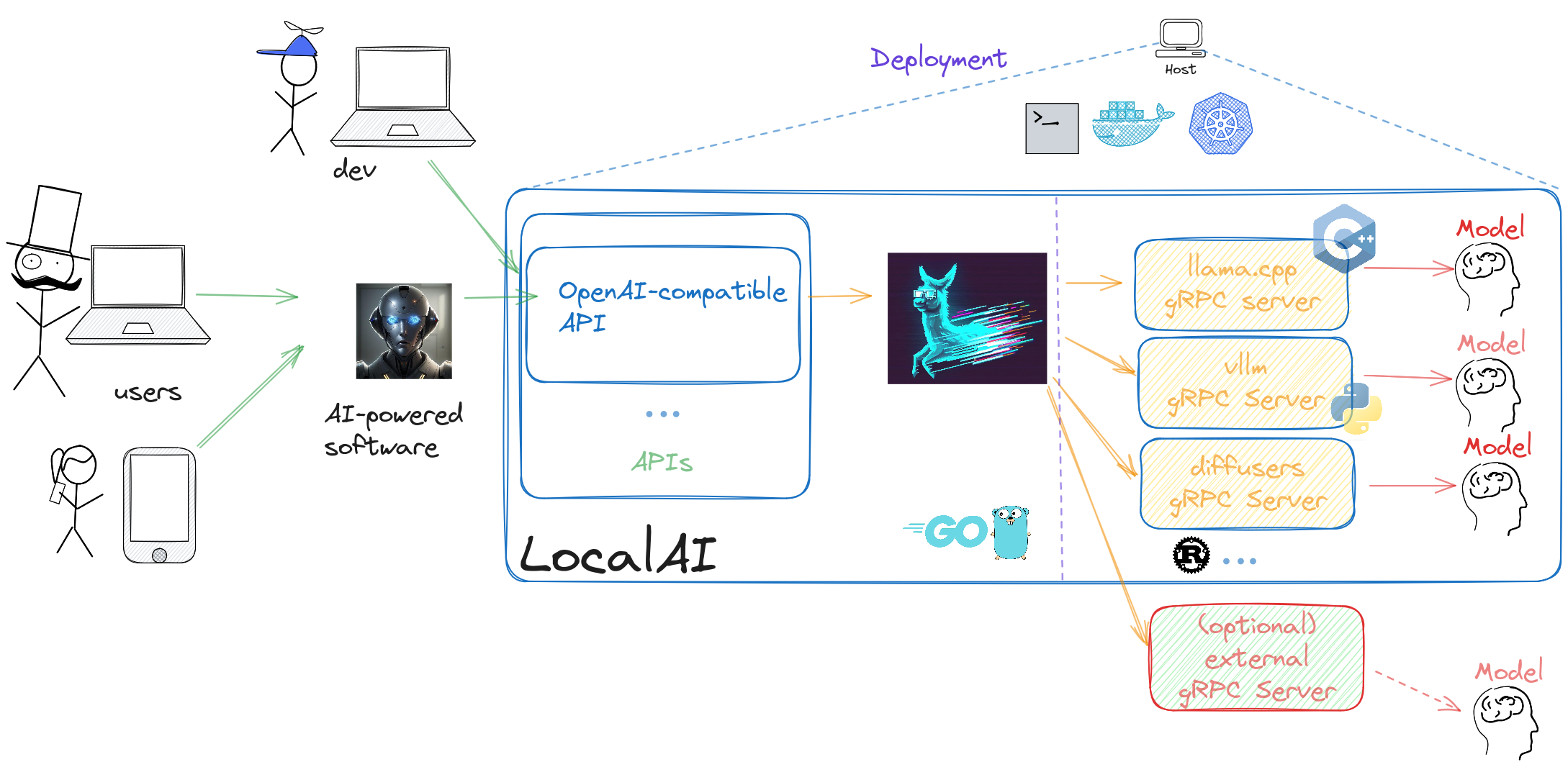 LocalAI Architecture architecture diagram