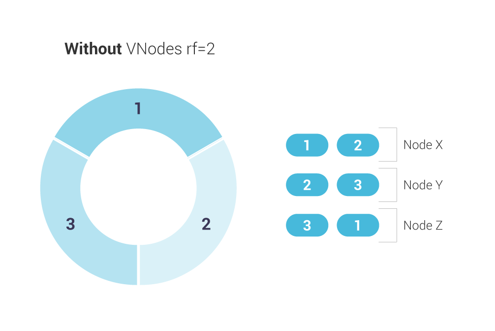 ScyllaDB Ring Architecture architecture diagram - image 3
