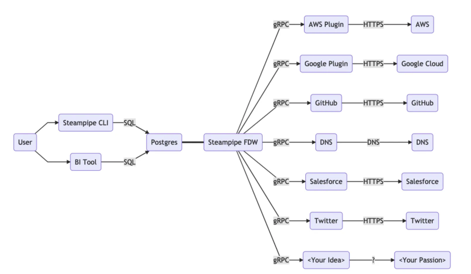 Steampipe Architecture architecture diagram