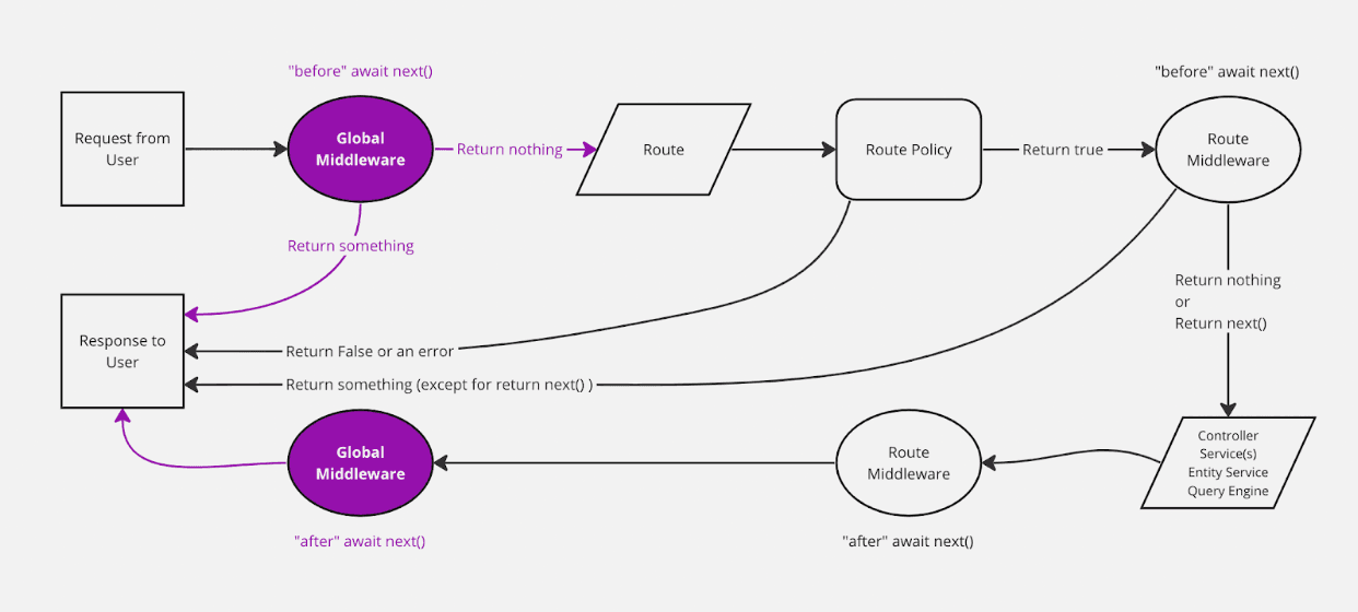 Strapi Architecture architecture diagram